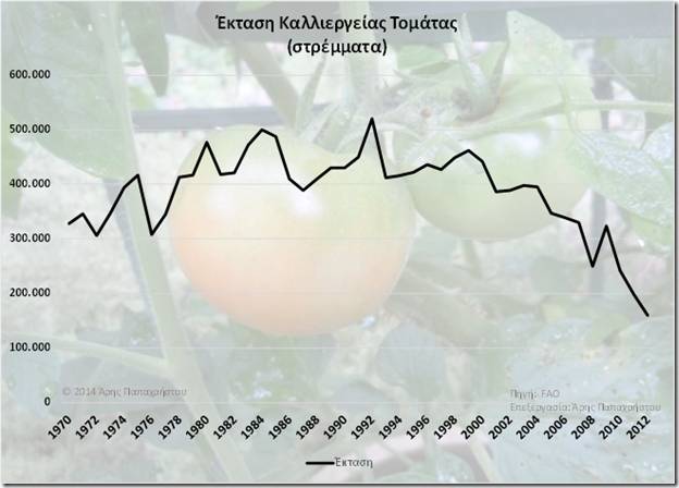 Έκταση Καλλιεργείας Τομάτας σε στρέμματα 1972-2012