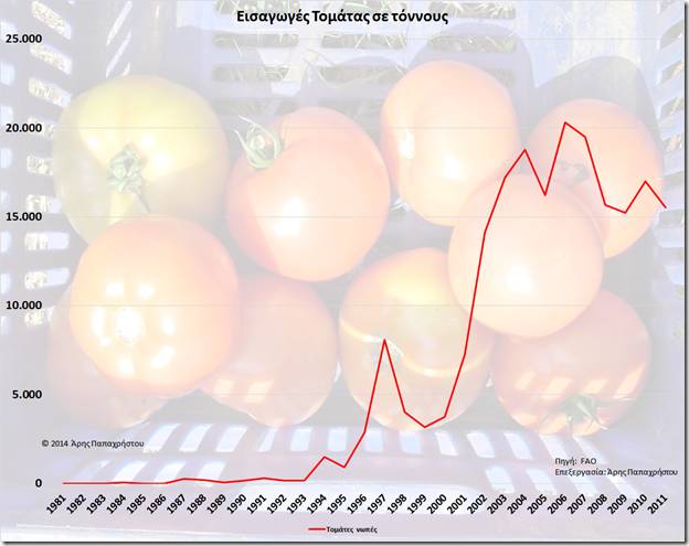 Εισαγωγές Φρέσκιας Τομάτας σε τόνους την 30ετία 1981-2011