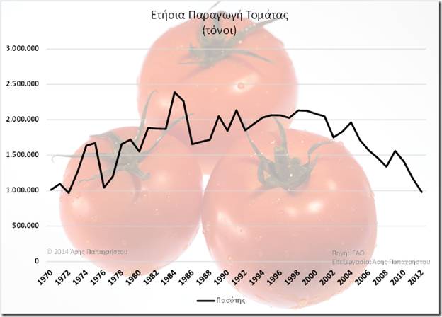 Ετήσια Παραγωγή Τομάτας σε τόνους 1970-2012